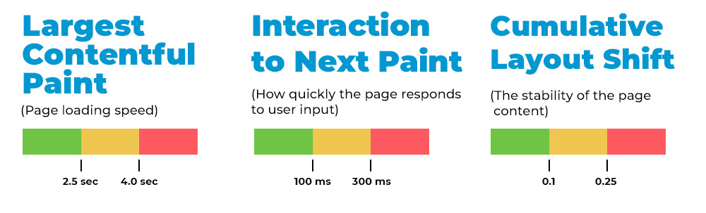 core web vitals metrics measurements.