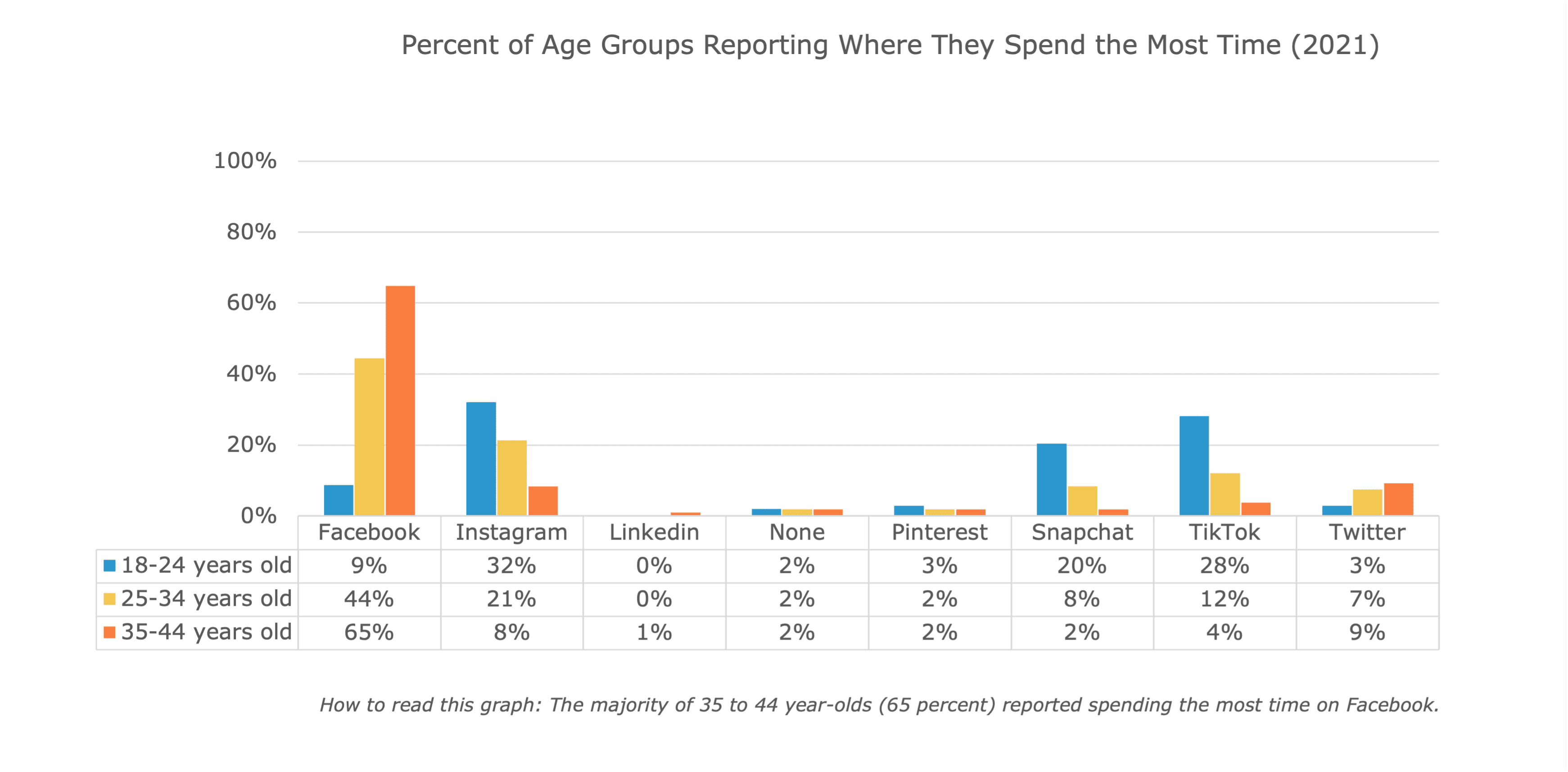 Platforms where people spend the most time. Platforms where people spend the most time.