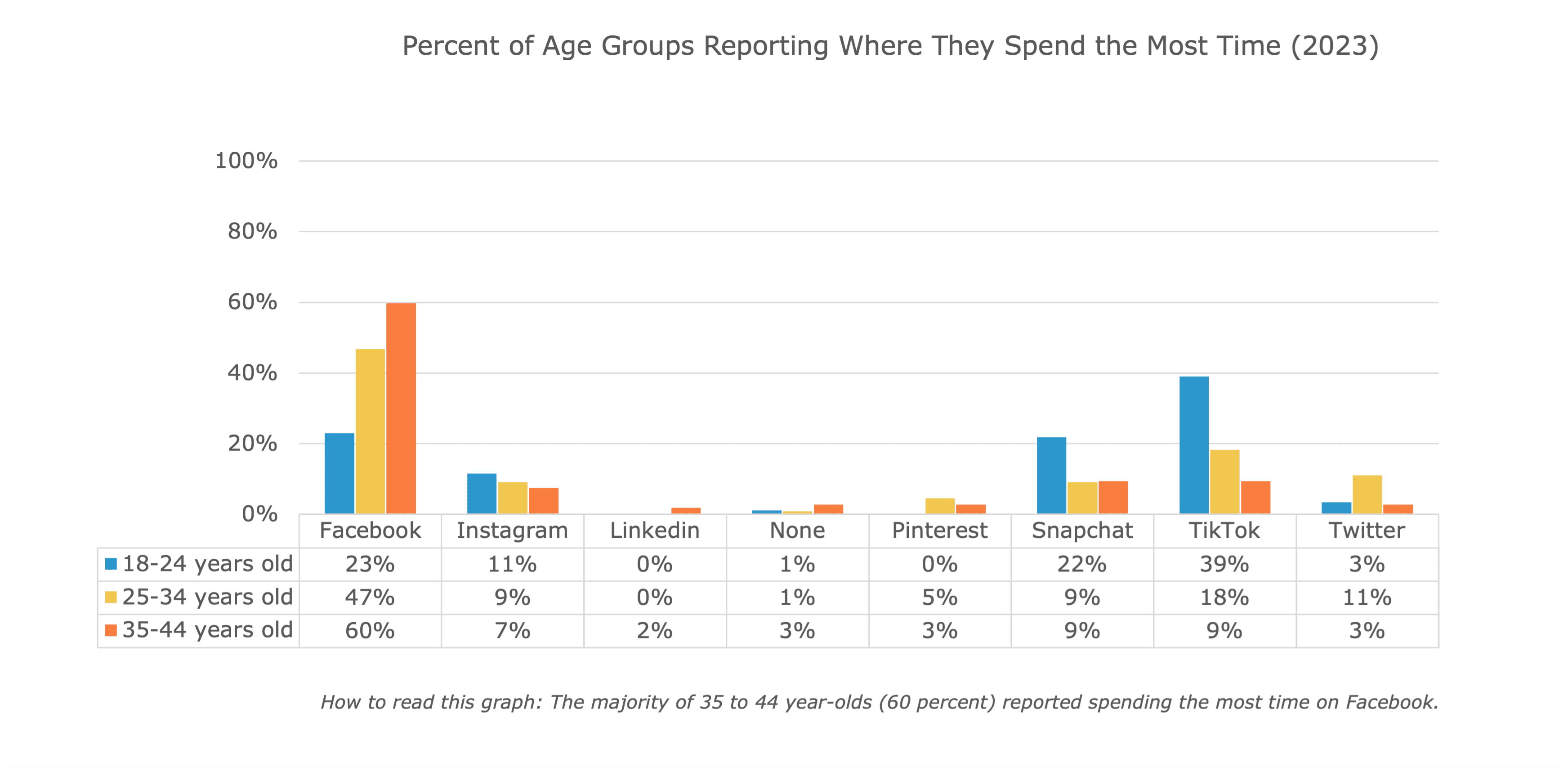 Percentage of age groups where they spend the most time on graph in 2023. Percentage of age groups where they spend the most time on graph in 2023.