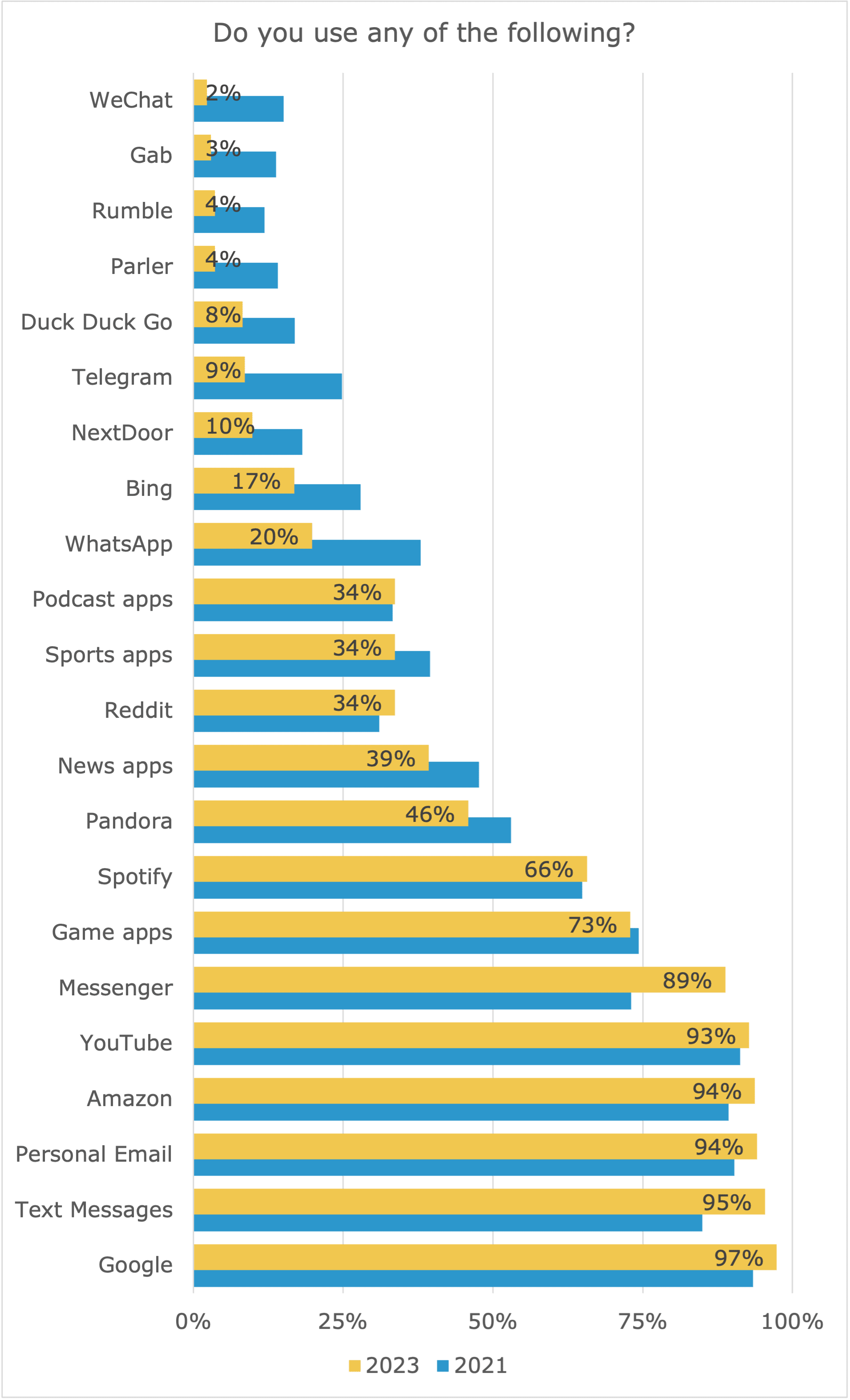 Bar graph of what people use Bar graph of what people use.