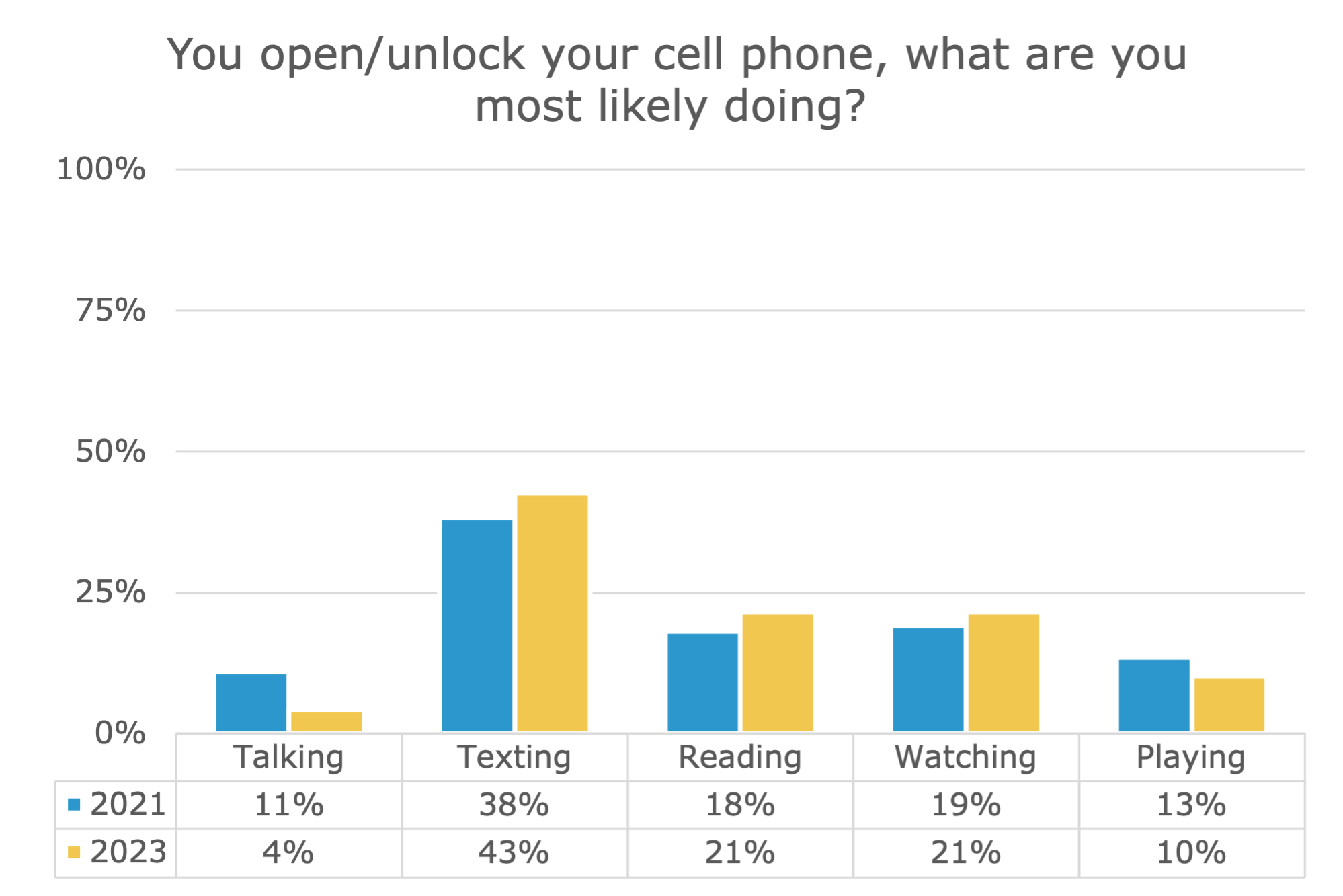 What are you most likely doing on your cellphone. What are you most likely doing on your cellphone.