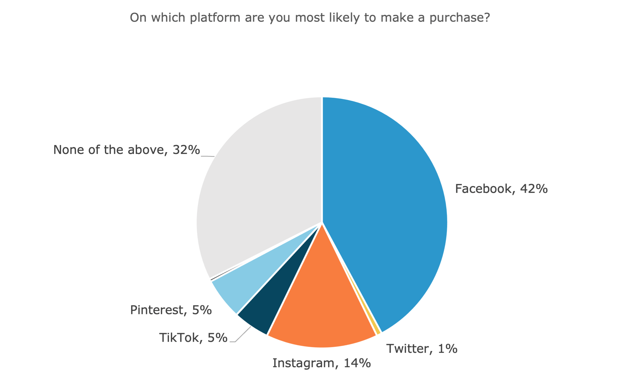 Pie chart on platforms people are most likely to purchase on. Pie chart on platforms people are most likely to purchase on.