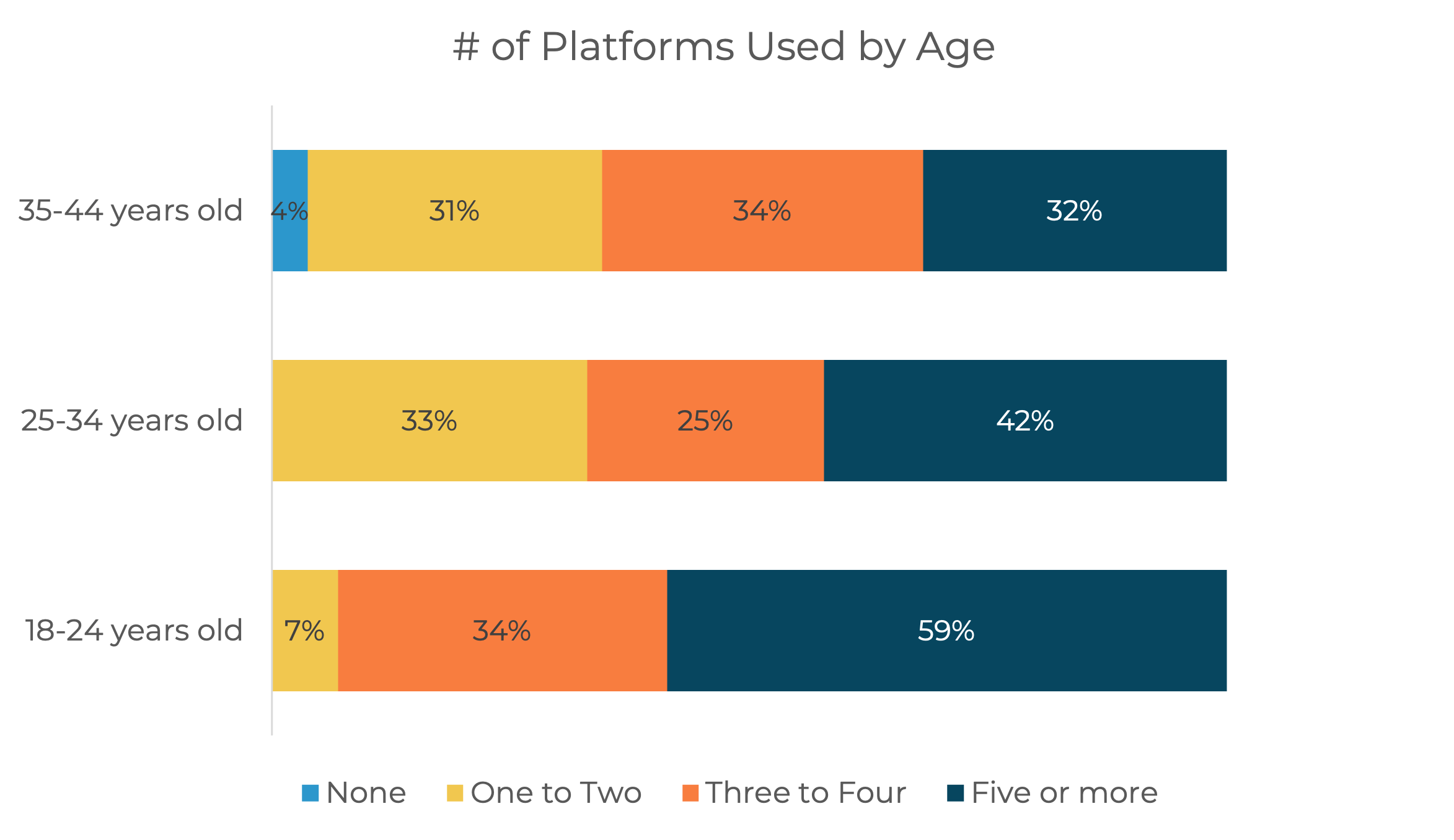 Chart on number of platforms used by age Number of platforms used by age.