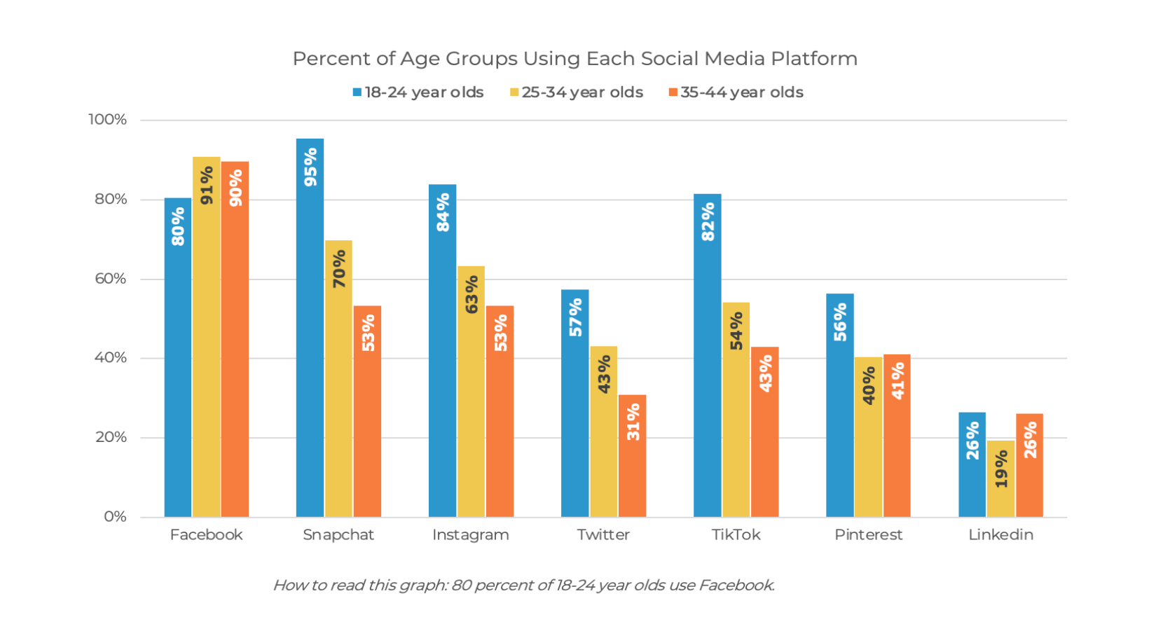Percent of age groups using each social media platform. Chart if which age groups use a social media platform.