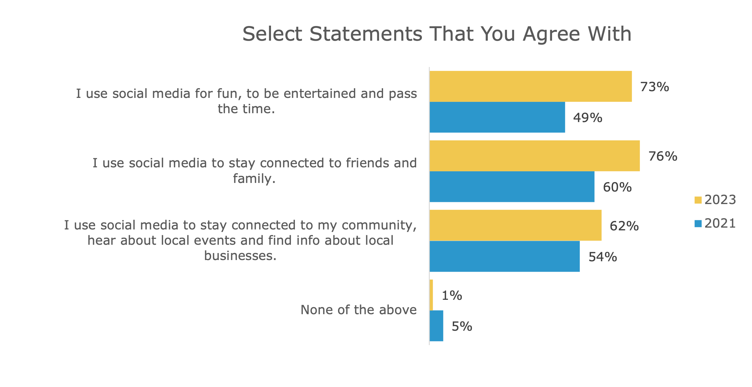 Bar Chart Bar chart of statements people agree with.