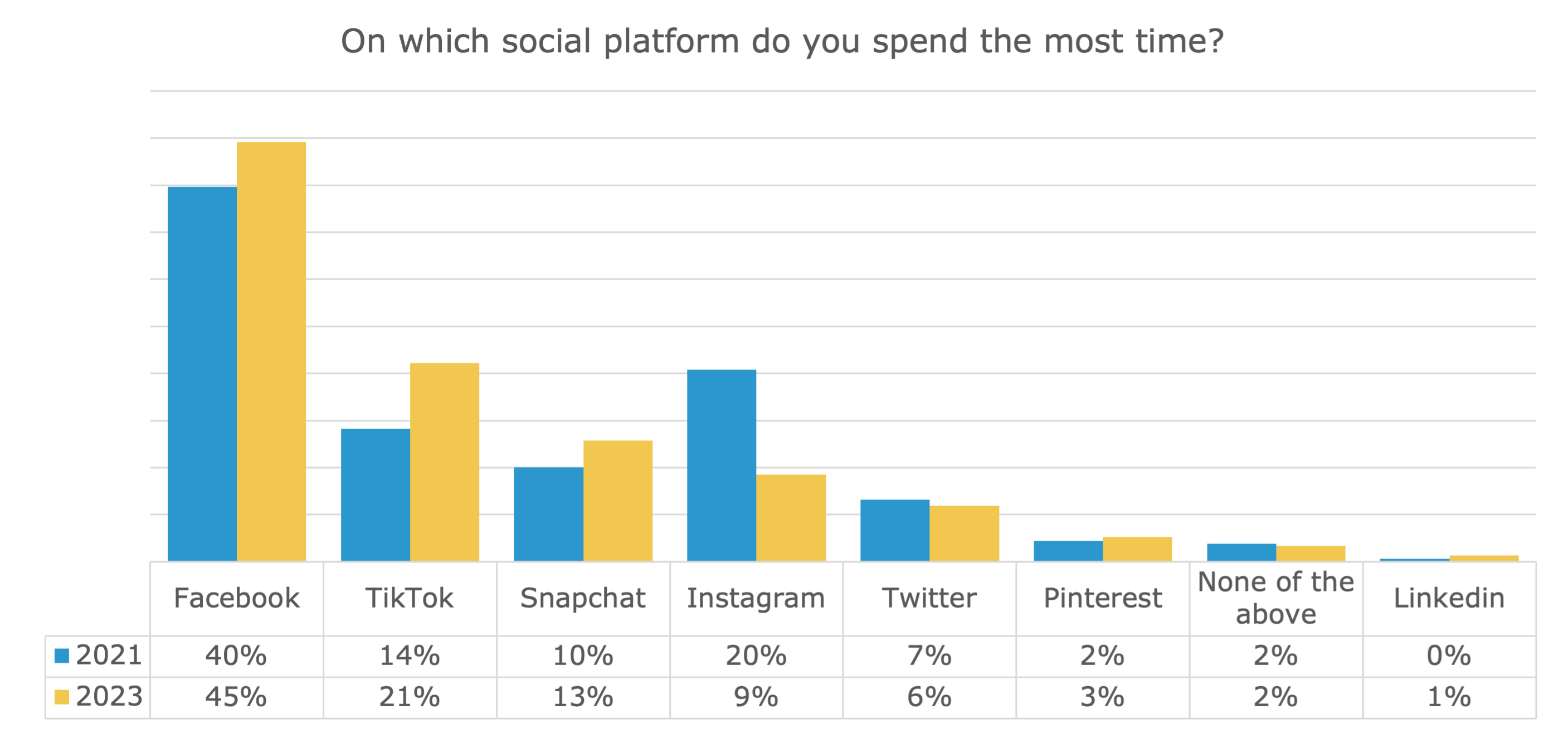 Which social platform do you spend the most time on? Chart of which social platform users spend the most time on.
