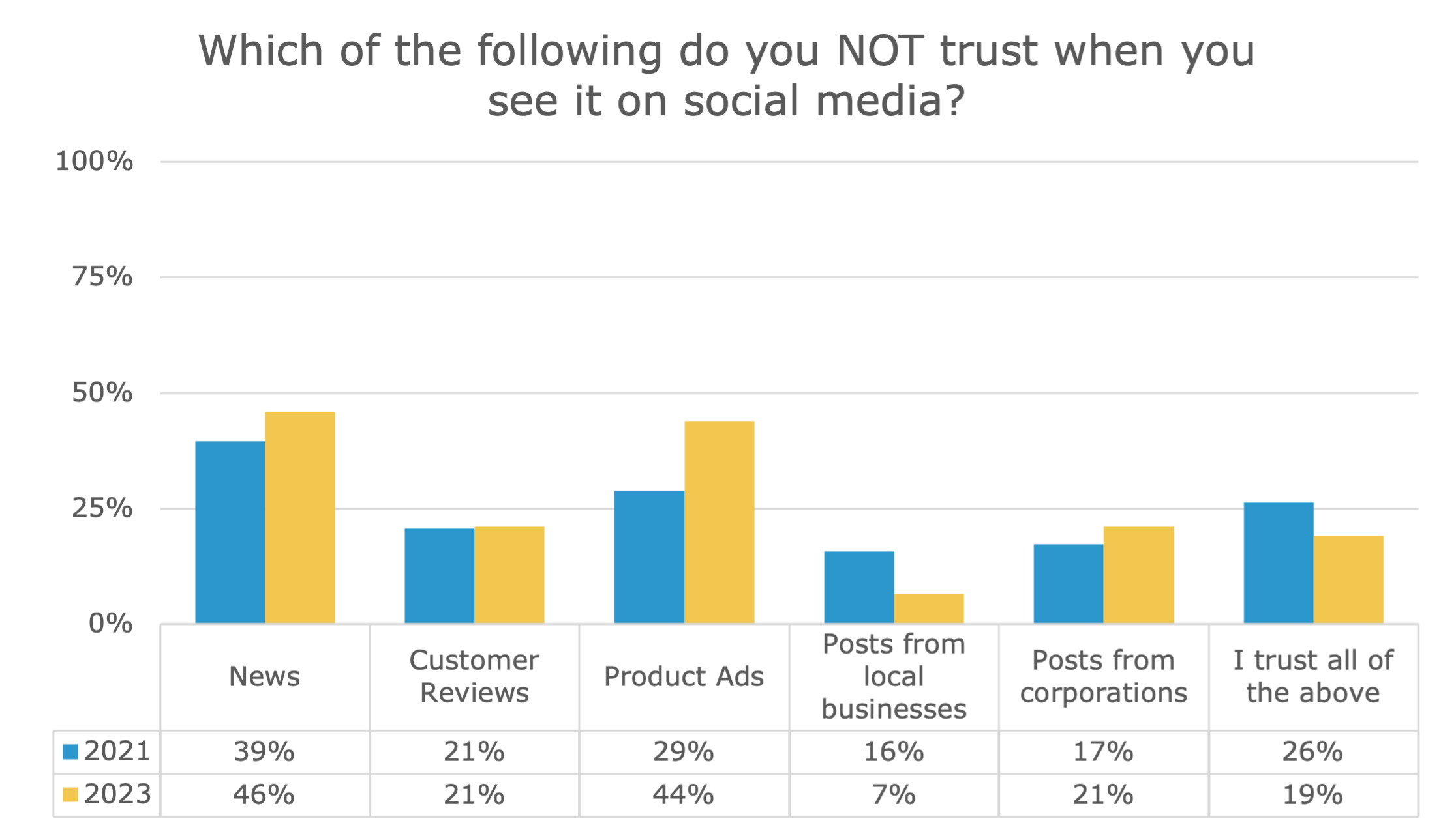 Bar Chart Bar chart of what people don't trust on social media.