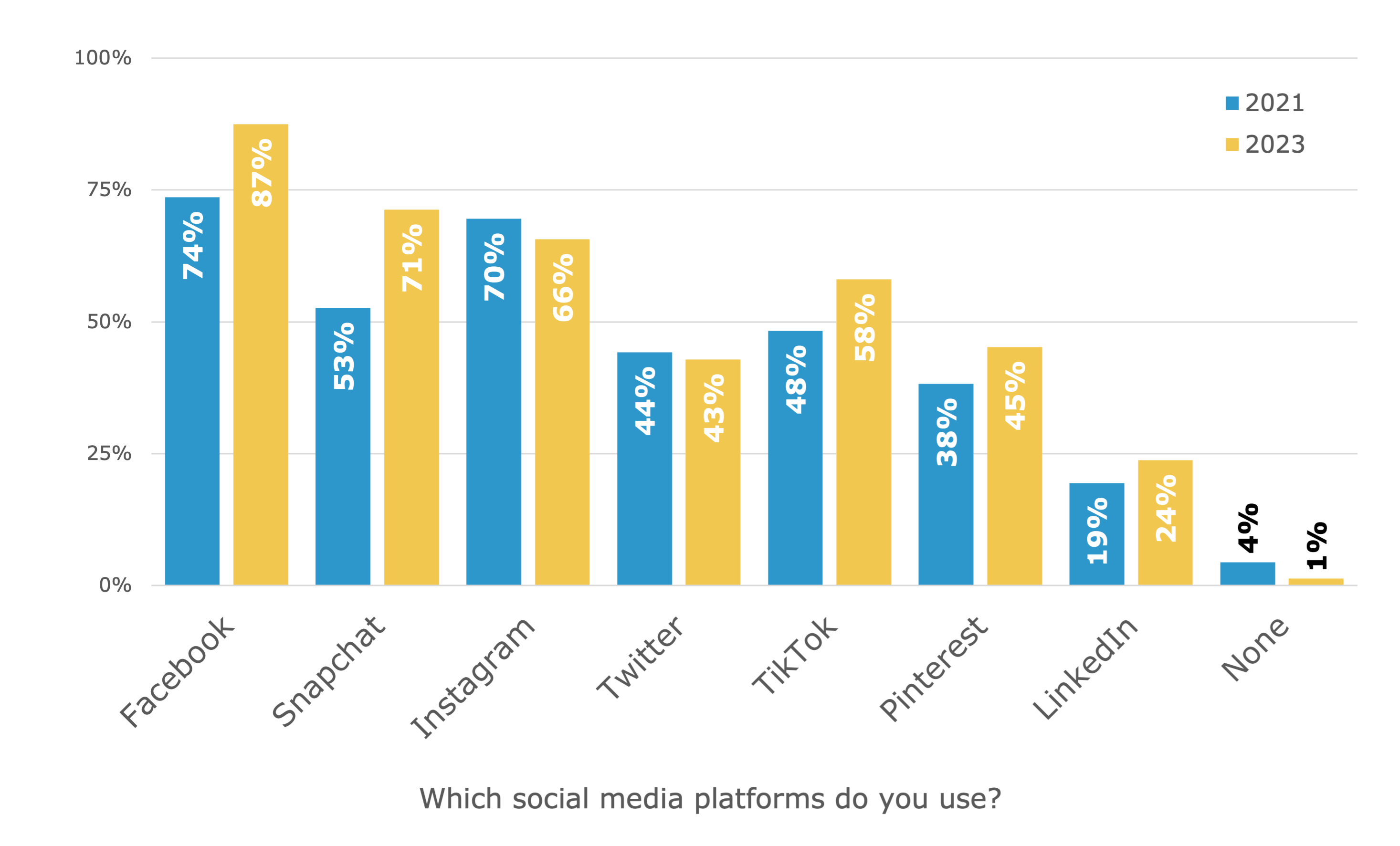 Chart of what social media platform people use. Which platform people use.